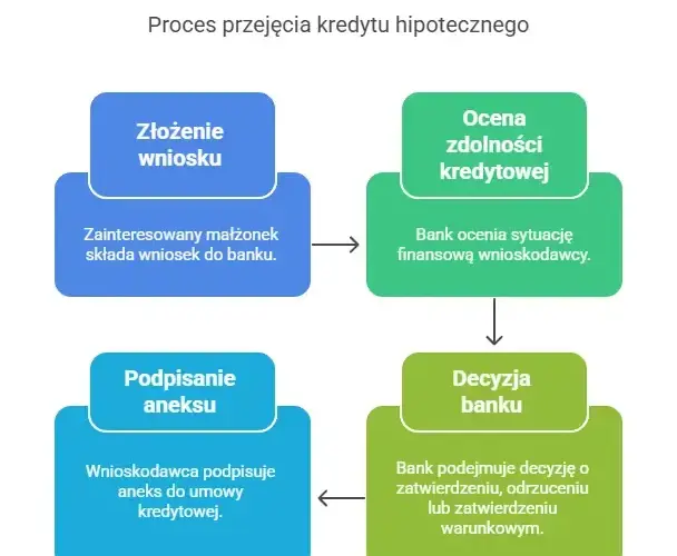 Rozwód a kredyt: Podział mieszkania z hipoteką co musisz wiedzieć?