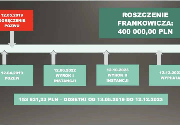 Czy kredyt we frankach jest legalny? Odkryj prawne zagrożenia dla kredytobiorców