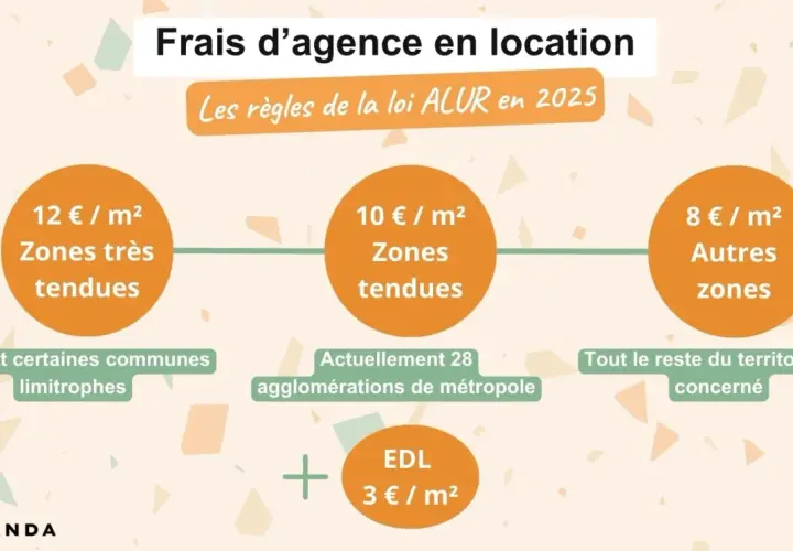 Frais d'agence immo location : 12€/m² zones très tendues (Paris), 10€/m² zones tendues, 8€/m² autres zones. EDL : 3€/m².