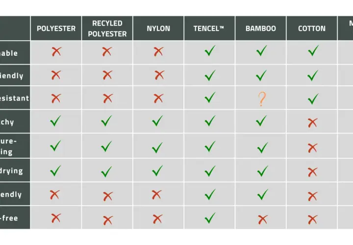 Chart comparing properties of various sportswear fabrics like polyester, nylon, Tencel, bamboo, cotton, and merino wool.