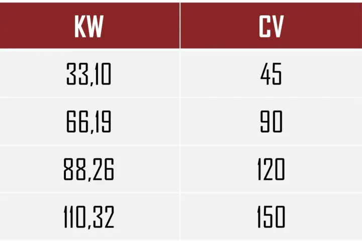Tabla de conversión de KW a CV. Descubre como saber cuántos CV tiene tu coche con esta guía rápida.