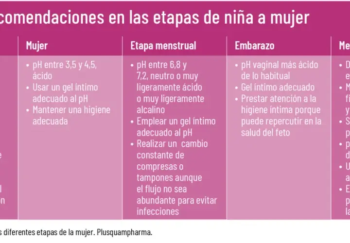 Tabla de higiene íntima en etapas de la mujer. Detalla cuidados y pH de partes íntimas femeninas en niña, mujer, etapa menstrual, embarazo y menopausia.