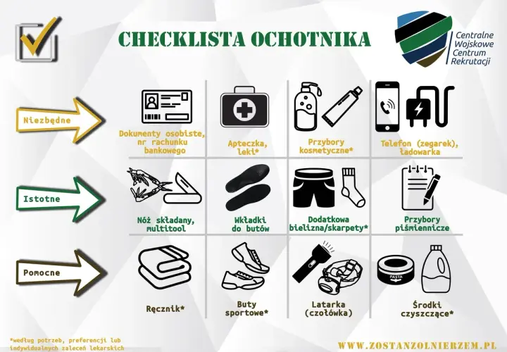 Co zabrać na poligon wojskowy? Lista niezbędnych, istotnych i pomocnych rzeczy: dokumenty, apteczka, kosmetyki, telefon, nóż, bielizna, przybory piśmiennicze, ręcznik, buty sportowe, latarka, środki czyszczące.