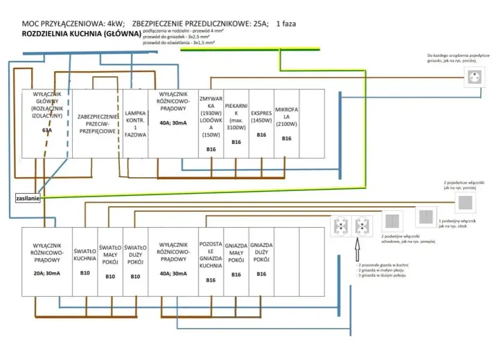 Schemat rozdzielnicy 3 fazowej: główne zabezpieczenia, obwody gniazd (kuchnia, pokoje) i oświetlenia.