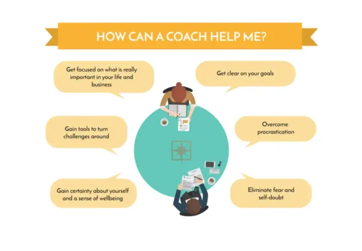 An executive life coach helps you focus on what matters, gain tools, overcome challenges, and achieve your goals.