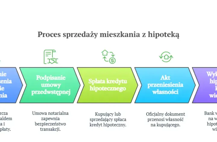 Czy można sprzedać mieszkanie w kredycie? Poznaj kluczowe kroki i pułapki