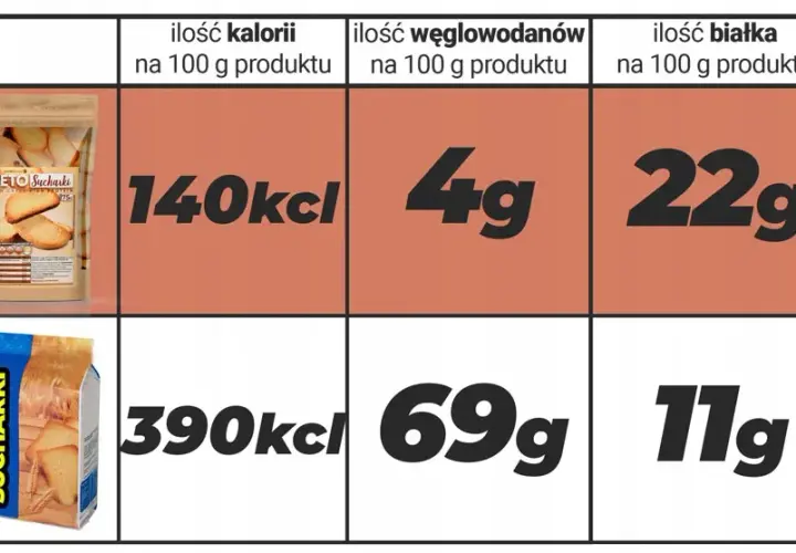 Czy sucharki są dietetyczne? Odkryj prawdę o ich kaloriach i składzie