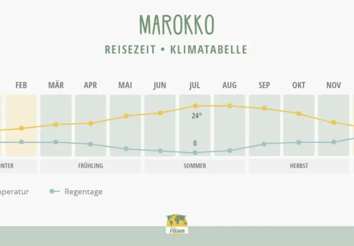 Klimatabelle Marokko: Im November sinkt die Temperatur auf ca. 18°C, die Regentage sind gering. Perfekt für eine Reise!