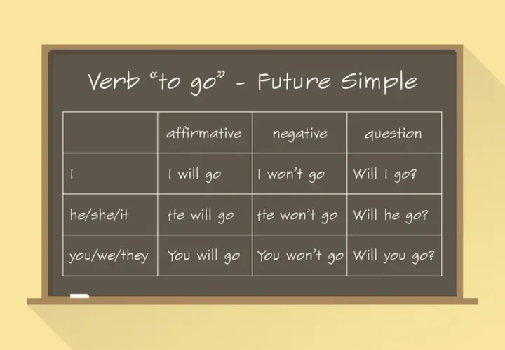 Tabela z czasownikiem "to go" w czasie Future Simple. Charakterystyczne słówka: will go, won't go, Will I go?