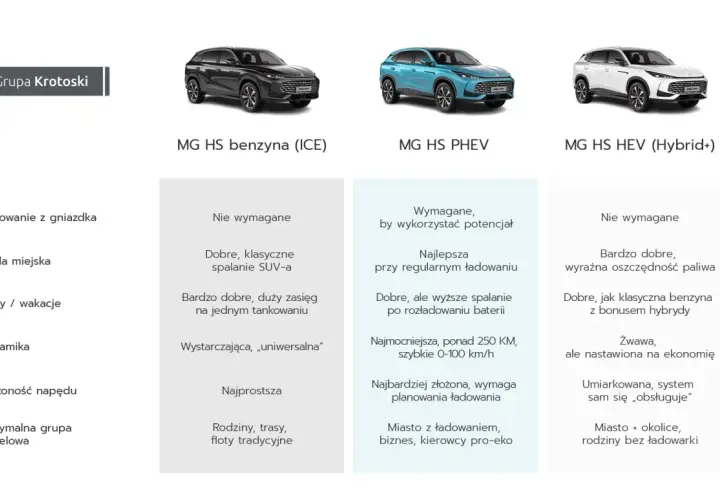 Porównanie modeli auto mg suv: benzyna, PHEV i hybryda. Sprawdź, który MG HS jest dla Ciebie!