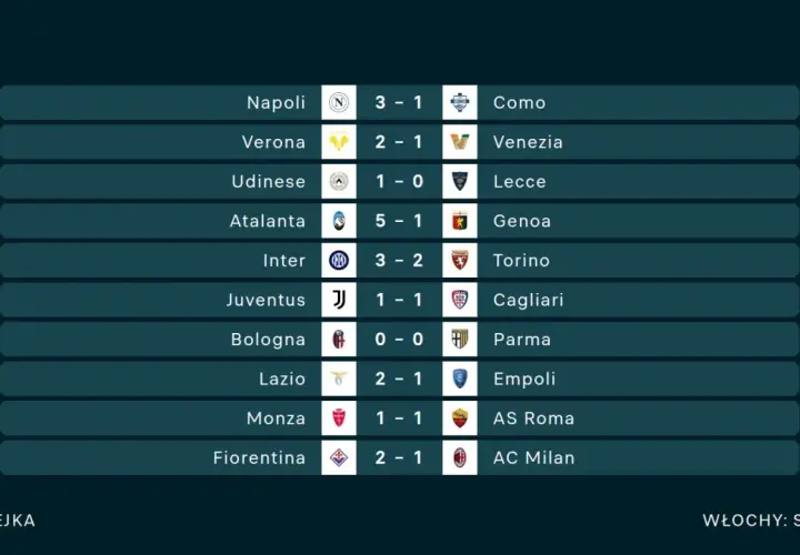 Tabela liga włoska: wyniki meczów 7. kolejki Serie A. Atalanta pokonała Genoę 5:1, Inter wygrał z Torino 3:2.