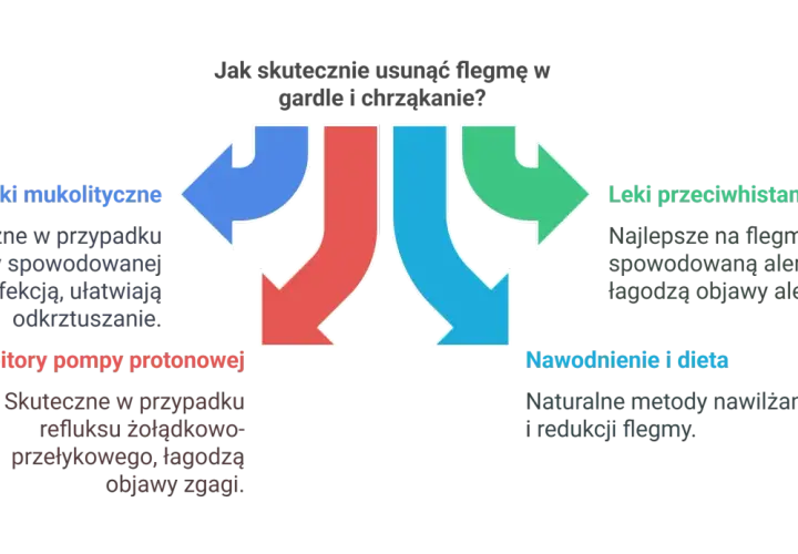 Diagram przedstawia metody walki z flegmą i chrząkaniem: leki mukolityczne, inhibitory pompy protonowej, leki przeciwhistaminowe, nawodnienie i dieta.