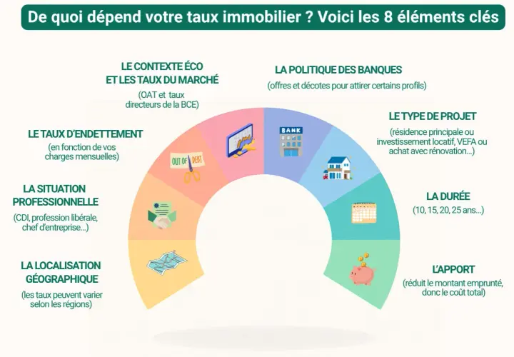 Comprendre la taeg définition : 8 facteurs clés influencent votre taux immobilier, du contexte économique à votre apport personnel.