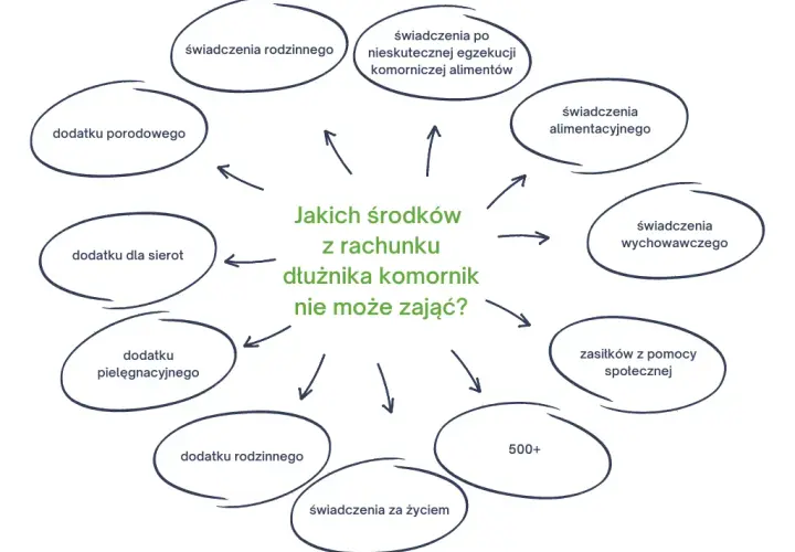 Kwota wolna od blokady komorniczej: Ile zostanie na koncie?