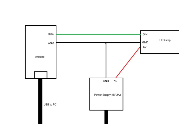 Schemat podłączenia taśmy LED na USB z Arduino. Jak zrobić? Zasilanie 5V, GND i sygnał danych.