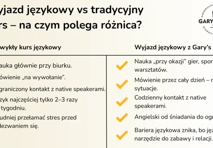 Wakacyjne kursy językowe z Gary's Camp to nauka przez zabawę i codzienne rozmowy z native speakerami.