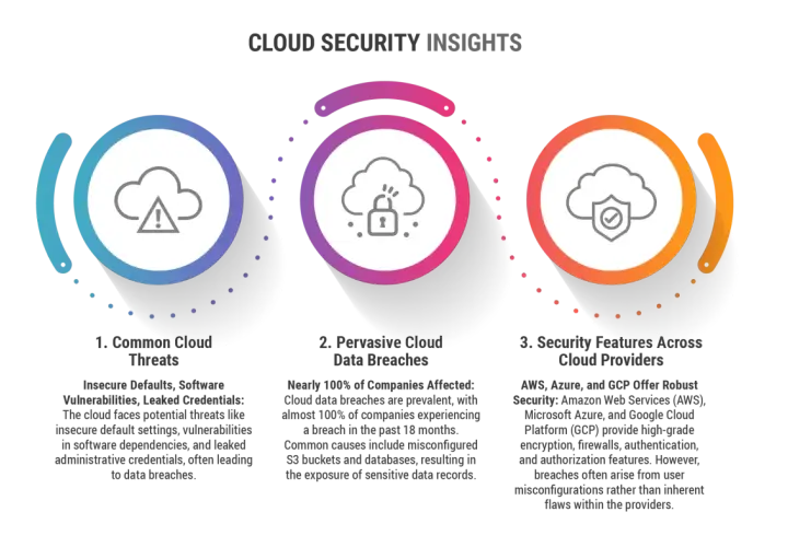 Infographie sur la sécurité cloud : menaces courantes, brèches de données et fonctionnalités de sécurité. Un véritable defender for cloud est essentiel.