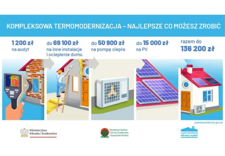 Termomodernizacja domu: audyt, ocieplenie, pompa ciepła, panele PV. Dofinansowanie do 136 200 zł na dom pasywny i ogrzewanie.