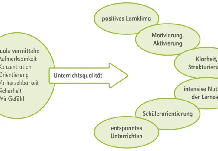 Rituale in der Grundschule fördern Aufmerksamkeit, Konzentration und Sicherheit, was zu besserer Unterrichtsqualität führt.
