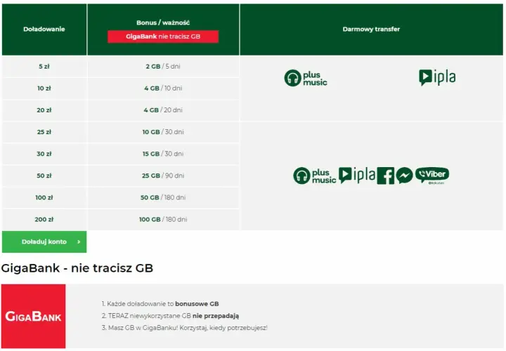 Tabela z ofertami doładowań na kartę: od 5 zł za 2 GB do 200 zł za 100 GB. GigaBank nie traci GB, a niewykorzystane GB nie przepadają.