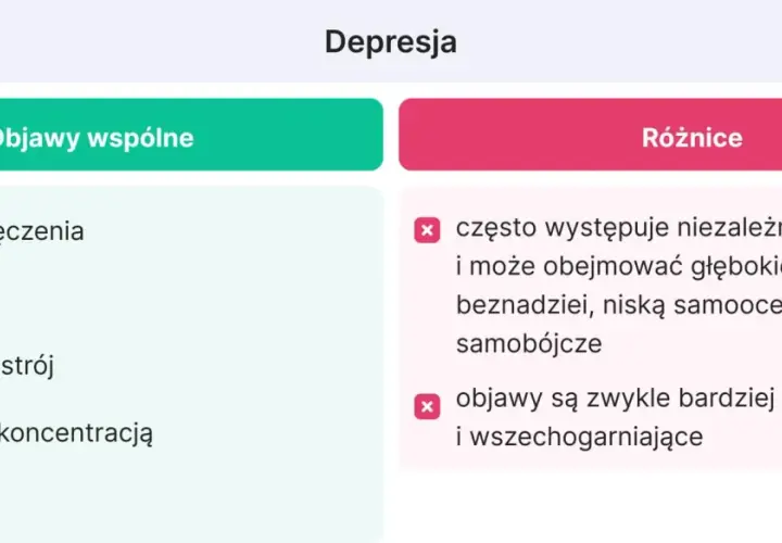 Porównanie objawów depresji i wypalenia zawodowego: zmęczenie, apatia, trudności z koncentracją, bezsenność. Depresja może prowadzić do myśli samobójczych.