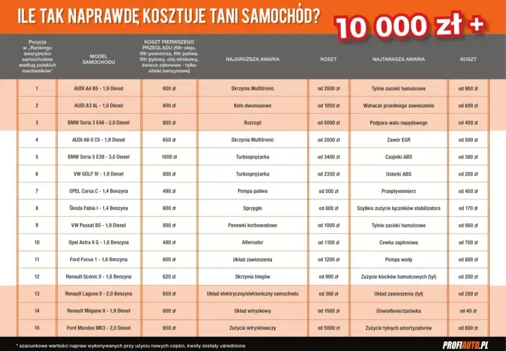 Tabela porównuje, ile kosztuje przegląd auta i najdroższe/najtańsze awarie dla różnych modeli samochodów.