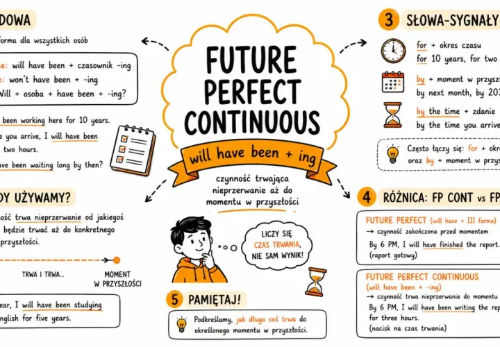 Future Perfect Continuous kiedy używamy? Gdy czynność trwa nieprzerwanie do momentu w przyszłości, np. "By next year, I will have been studying English for five years.