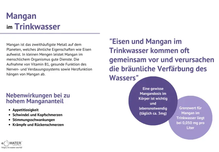 Mangan im Trinkwasser: zu viel kann zu Nebenwirkungen wie Appetitlosigkeit führen. Der Grenzwert liegt bei 0,050 mg/Liter.
