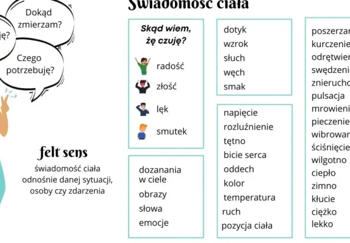 Grafika z hasłami: "Jak się czuję?", "Dokąd zmierzam?", "Czego potrzebuję?". Tłumaczenie "mamma mia" na polski to "mamma mia", bo to wyrażenie nie ma bezpośredniego odpowiednika.
