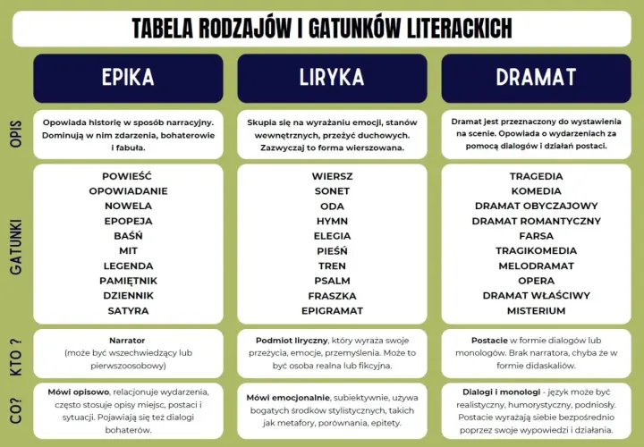 Tabela rodzajów literackich: epika, liryka i dramat. Dramat to gatunek przeznaczony na scenę, oparty na dialogach i działaniach postaci.