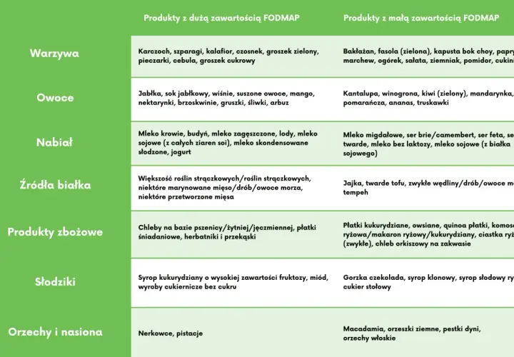 Tabela: sibo produkty dozwolone. Warzywa, owoce, nabiał, białka, zboża, słodziki, orzechy. Produkty z dużą i małą zawartością FODMAP.