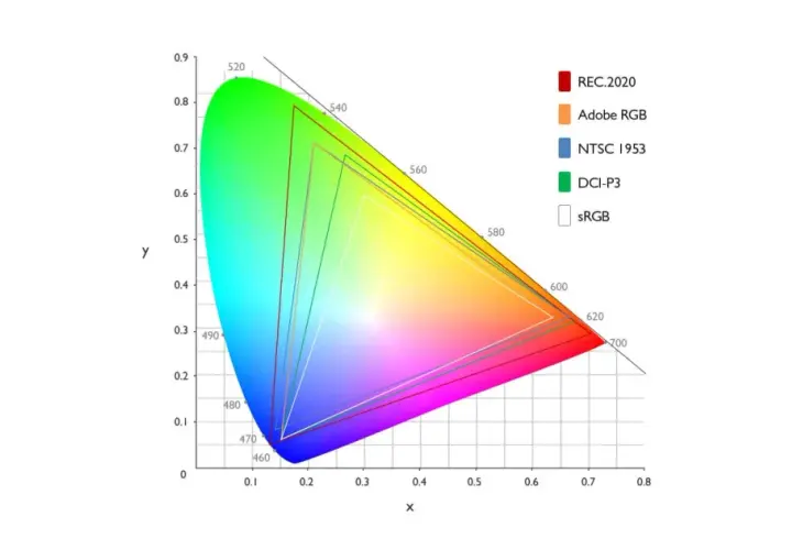 Wykres przestrzeni barw z zaznaczonymi gamutami REC.2020, Adobe RGB, NTSC 1953, DCI-P3 i sRGB.
