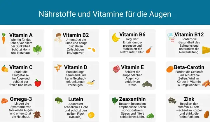 Wichtige Vitamine für gesunde Augen: So schützen Sie Ihr Sehvermögen