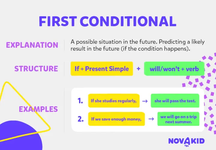 Spiegazione del first conditional: se studi, passerai l'esame. Se risparmiamo, andremo in vacanza.
