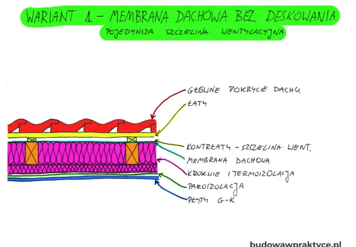 Przekrój dachu z membraną i izolacją, bez desek. Widoczne łaty, kontrłaty tworzące szczelinę wentylacyjną, membrana dachowa, krokwie, termoizolacja, paroizolacja i płyty G-K.