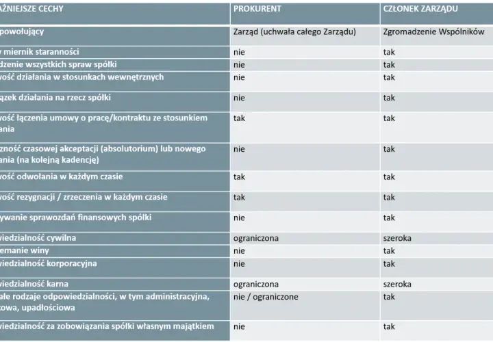 Porównanie cech prokurenta i członka zarządu. Czy warto być prokurentem? Tabela pokazuje różnice w odpowiedzialności i uprawnieniach.