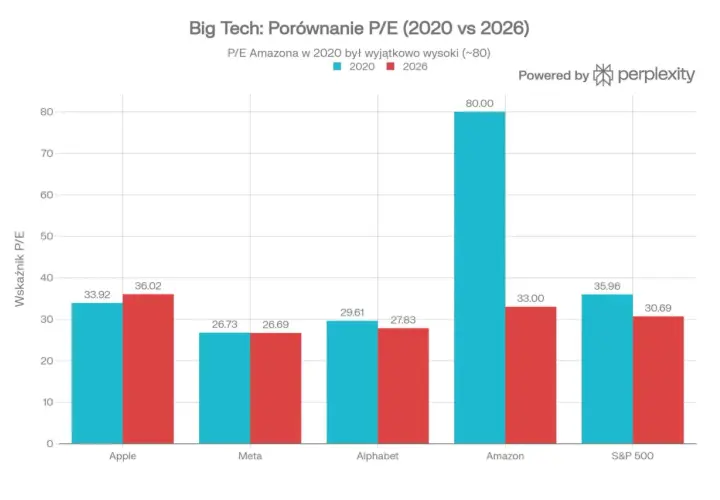Wykres porównuje wskaźnik c/i dla Apple, Meta, Alphabet, Amazon i S&P 500 w latach 2020 i 2026. Amazon miał w 2020 roku wskaźnik ok. 80.