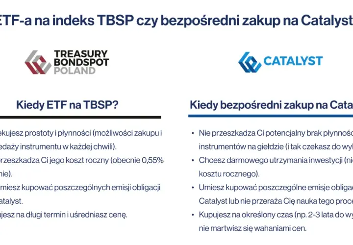 Porównanie ETF-ów na indeks TBSP z bezpośrednim zakupem obligacji na Catalyst. Wybierz ETF, gdy cenisz prostotę i płynność, a Catalyst, gdy chcesz uniknąć kosztów rocznych.