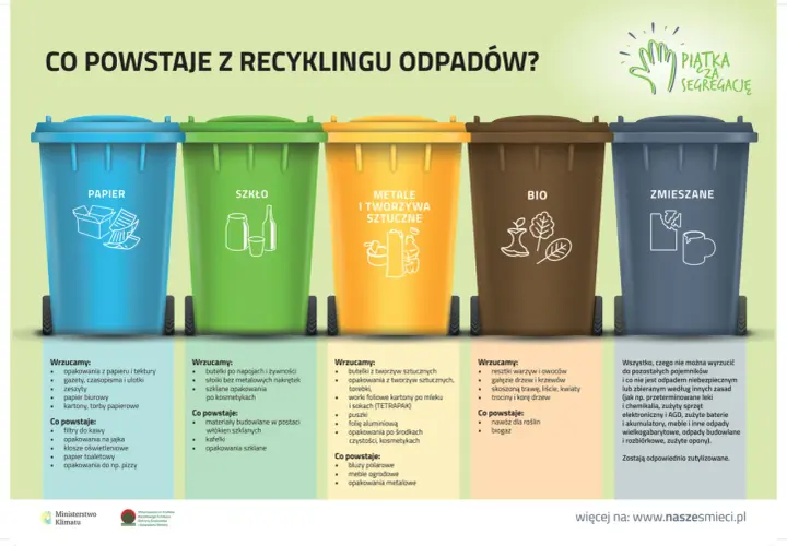 Gdzie wyrzucać śmieci? Segreguj bez błędów pełny poradnik