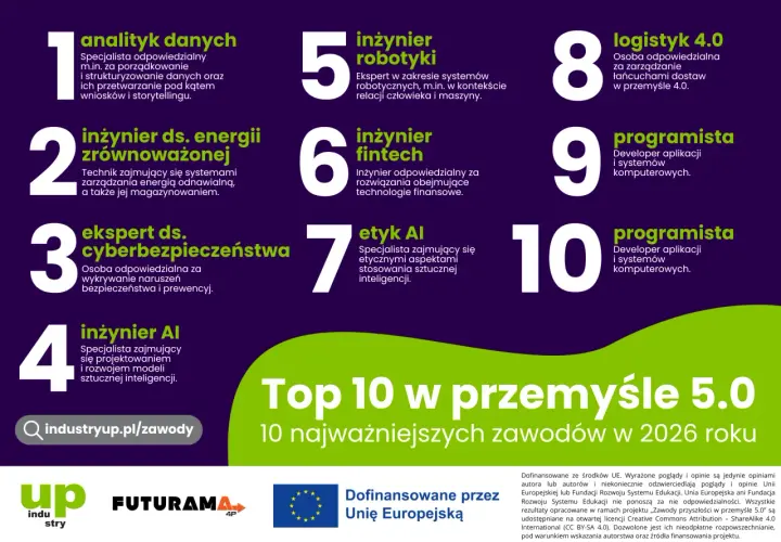 Top 10 zawodów przyszłości w przemyśle 5.0 w 2026 roku: analityk danych, inżynier AI, logistyk 4.0 i inni.