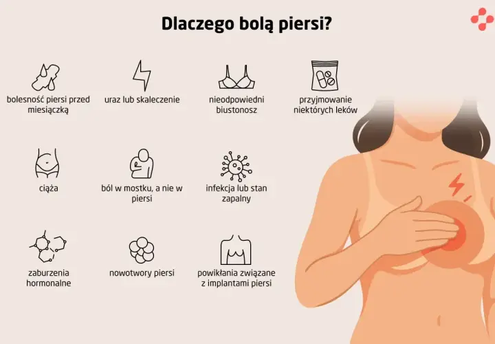 Ilustracja przedstawia możliwe przyczyny bólu piersi: od cyklu menstruacyjnego, przez urazy, po infekcje i nowotwory.