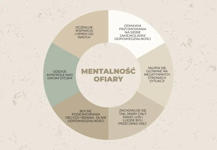 Diagram "Mentalność ofiary" przedstawia cechy syndromu ofiary w związku: unikanie odpowiedzialności, skupianie się na negatywach, oddawanie kontroli.