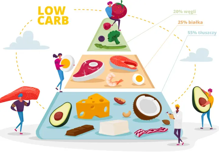 Piramida żywienia low carb: 20% węgle, 25% białka, 55% tłuszczy. Ilustracja pokazuje produkty bogate w tłuszcze, białko i warzywa.