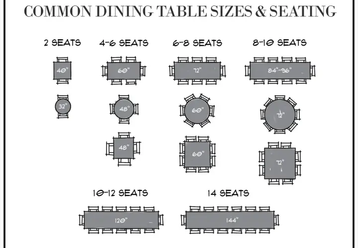 Diagram shows common dining table sizes and seating capacities. A 120" dining table for 10-12 seats is depicted.