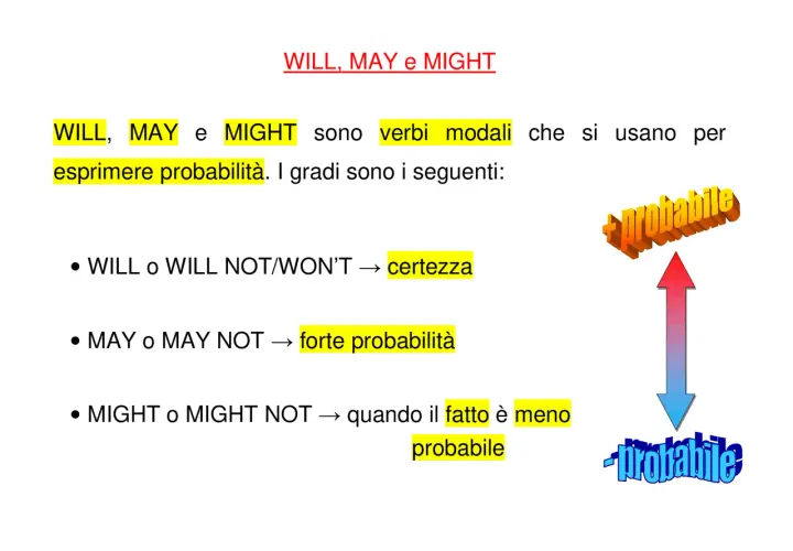 Spiegazione della **may e might differenza** con verbi modali per esprimere probabilità: WILL (certezza), MAY (forte probabilità), MIGHT (meno probabile).