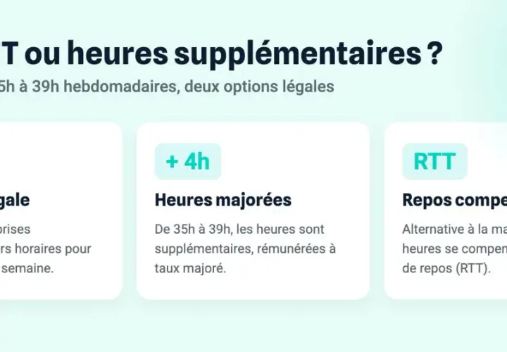 Infographie expliquant les options pour les heures entre 35h et 39h : semaine légale, heures majorées ou repos compensateur (RTT).