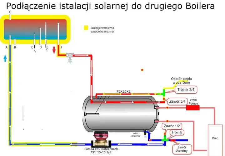 Schemat podłączenia kolektora słonecznego ciśnieniowego do bojlera. Pokazuje obieg płynu solarnego i wody użytkowej, zawory, pompę oraz piec.
