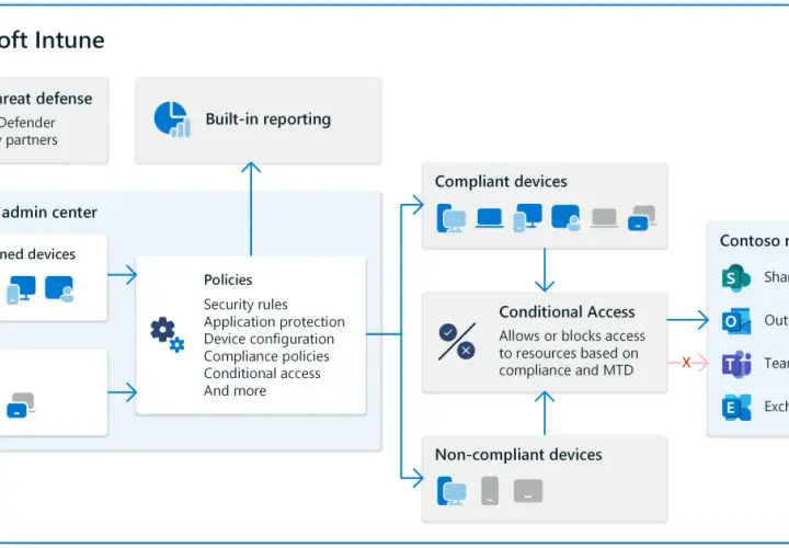 Diagramme du portail Intune montrant la gestion des appareils, les politiques, l'accès conditionnel et les ressources Contoso.