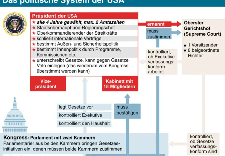 Das politische System der USA zeigt die Gewaltenteilung: Präsident, Kongress und Oberster Gerichtshof. Der Präsident ernennt Richter, die das System kontrollieren.