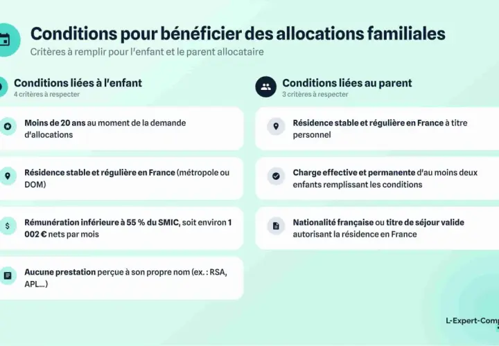 Conditions pour allocation familiale 2 enfants : âge, résidence, revenus du parent, et charge des enfants.